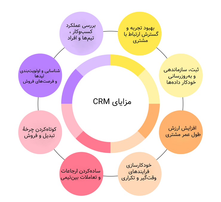 همه چیز درباره CRM | از استراتژی تا فناوریهای نوین 1 crm